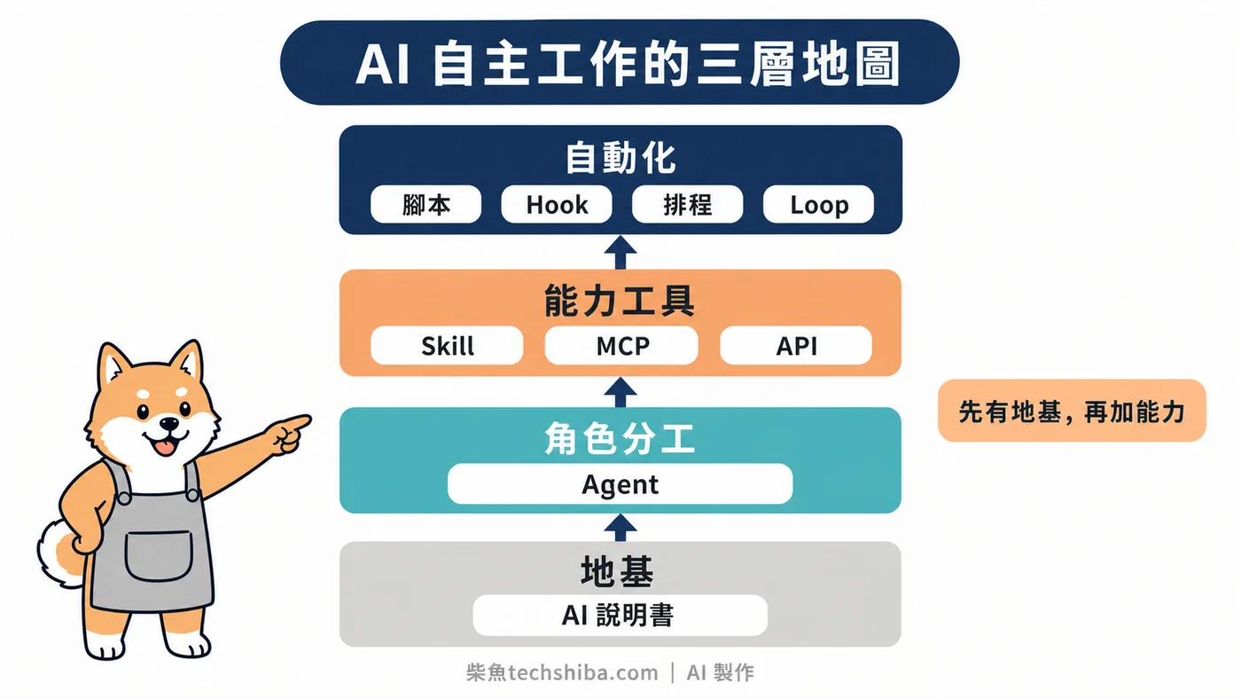 AI 自主工作三層地圖：從說明書地基到角色、能力工具與自動化機制