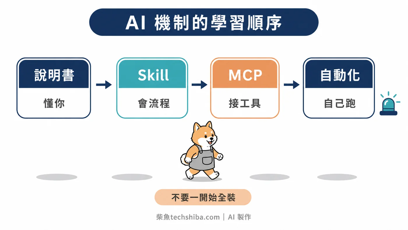 AI 機制學習順序：先寫說明書，再建立 Skill、連接 MCP 與加入自動化