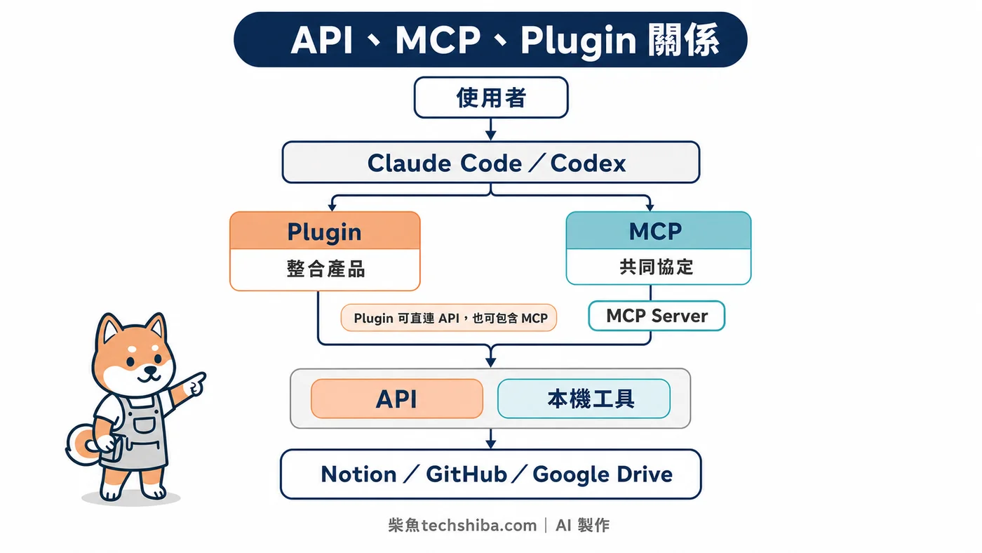 API、MCP 與 Plugin 關係流程圖：從 AI 應用程式連到外部服務與本機工具