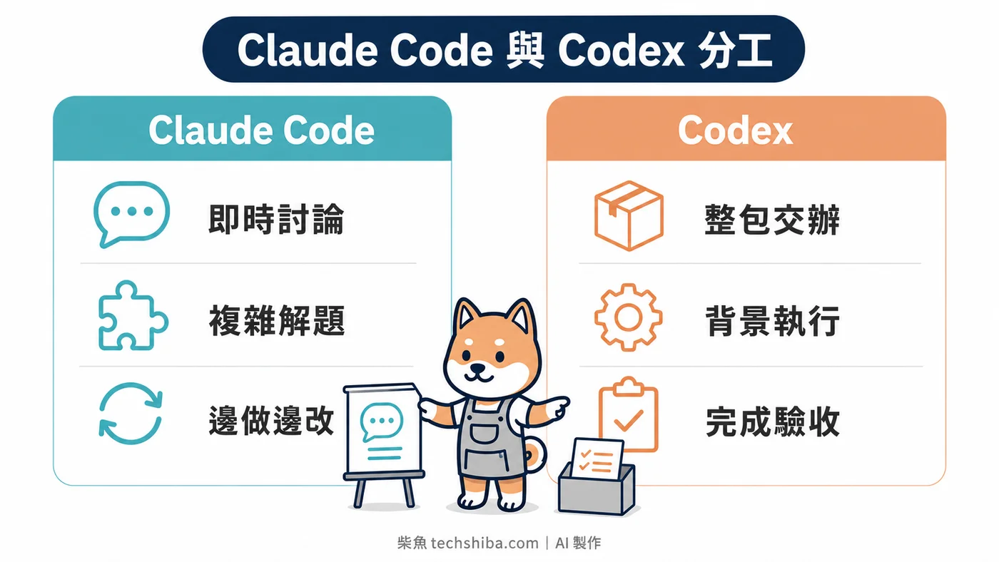 Claude Code 與 Codex 分工對照：前者適合共同解題，後者適合整包交辦