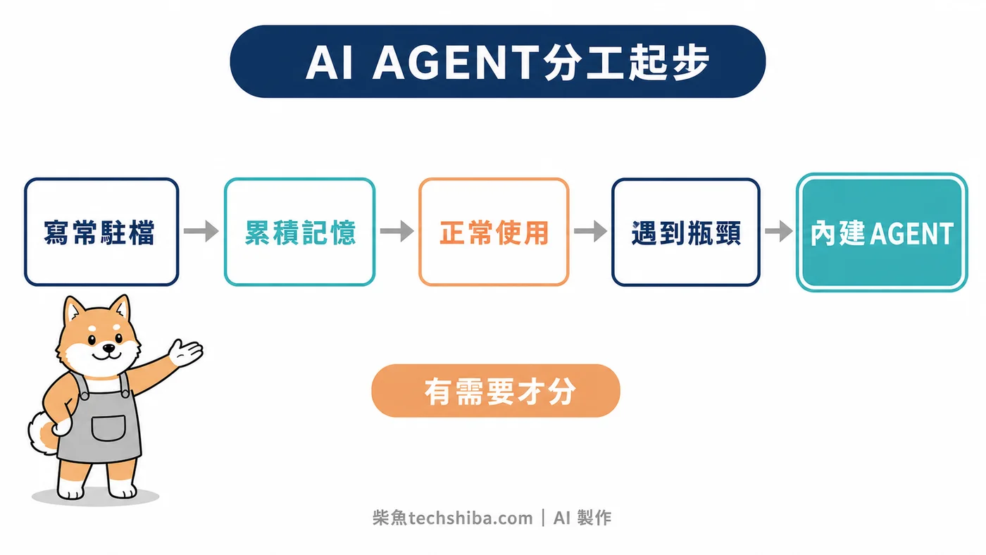 AI AGENT分工起步流程:先寫常駐記憶、累積動態記憶,遇到瓶頸再啟用內建 AGENT