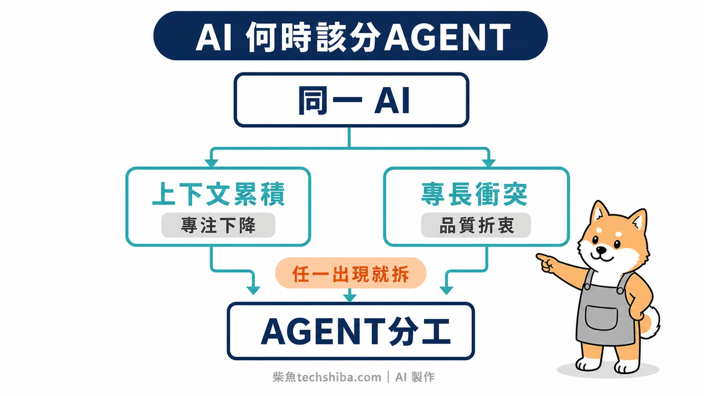 AI AGENT分工判斷:上下文累積與專長衝突出現時,就該拆成專職 AGENT