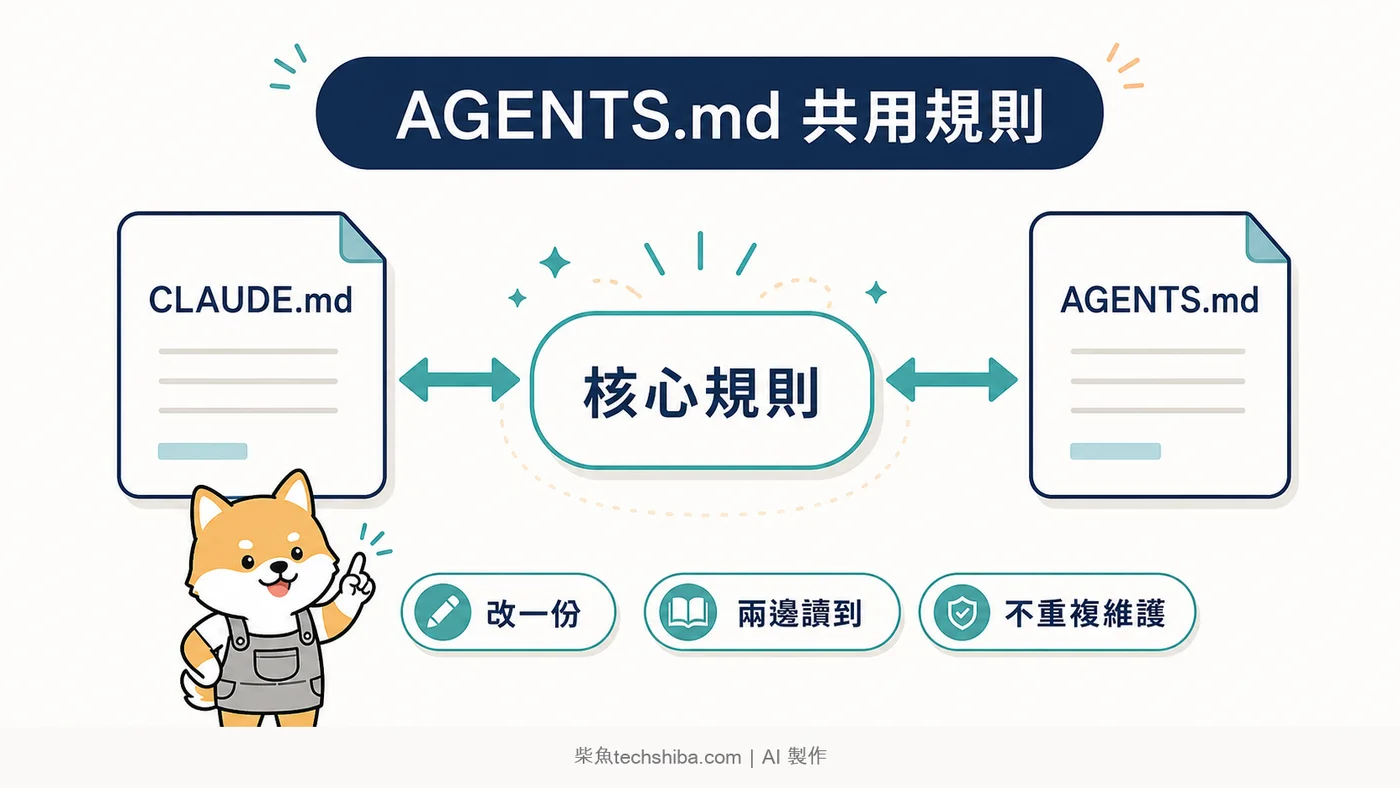 AGENTS.md 與 CLAUDE.md 共用核心規則的架構，呈現一份規則讓多個 AI 同步讀取
