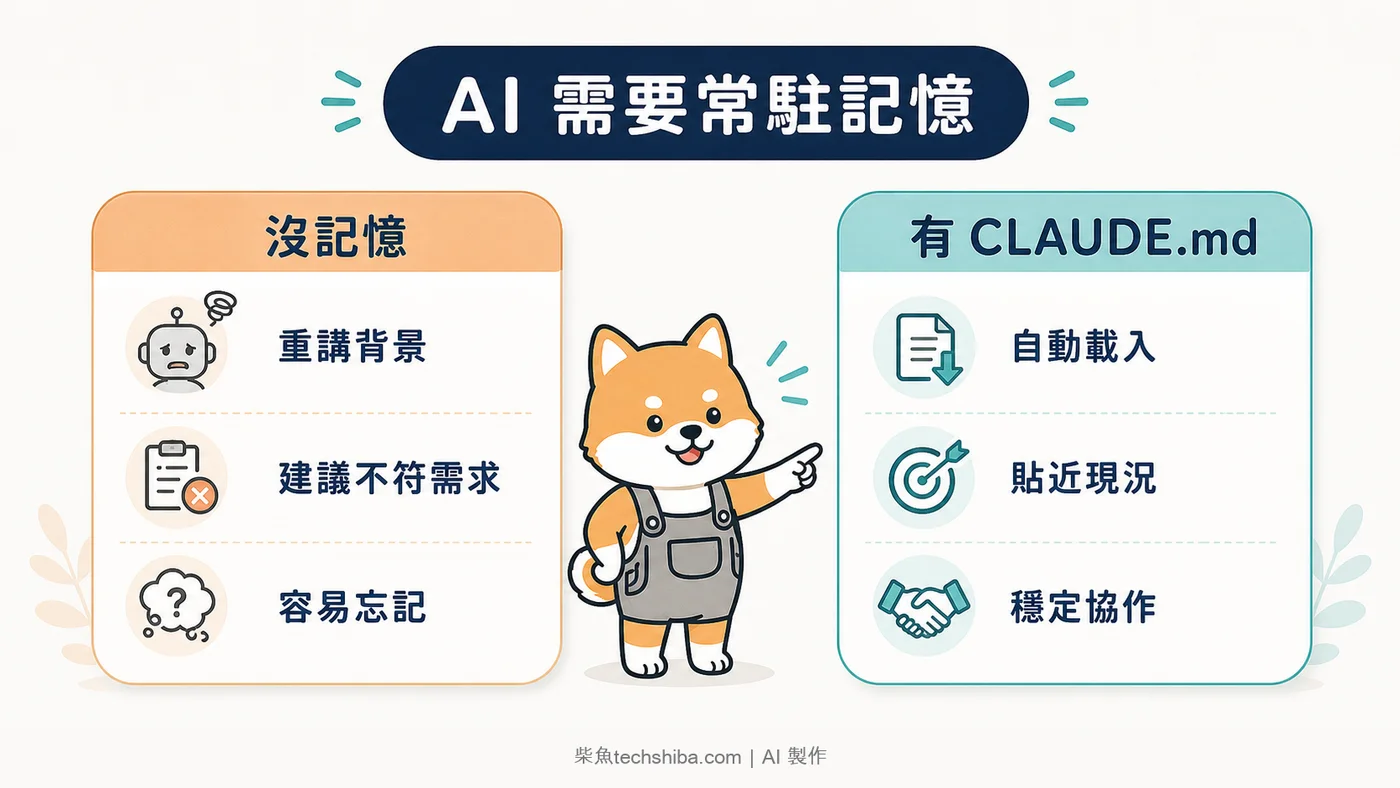 對照圖：AI 有無常駐記憶的差異，說明 CLAUDE.md 如何讓建議更符合個人需求