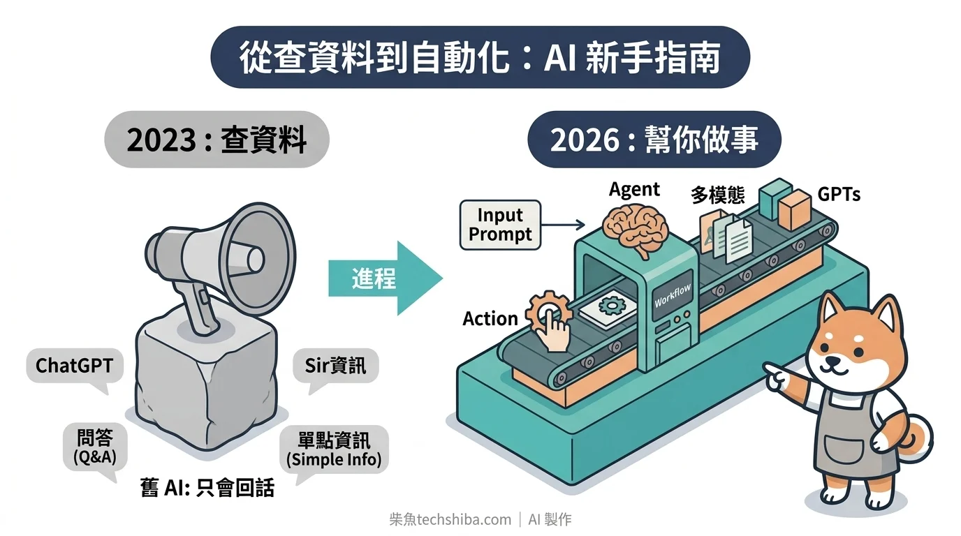 2026 年 AI 工具樣貌 — 對話、生圖、Agent 同時並進
