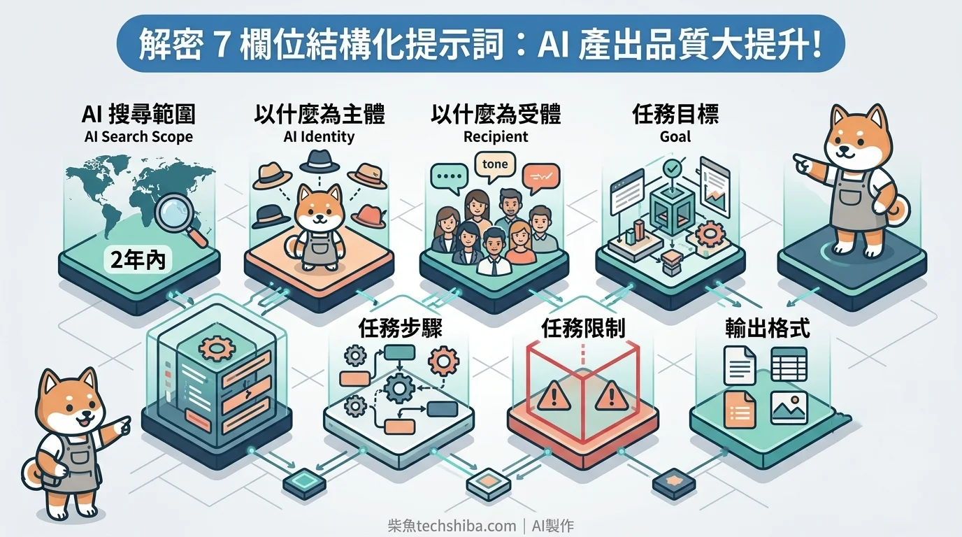 提示詞 7 個關鍵框架圖