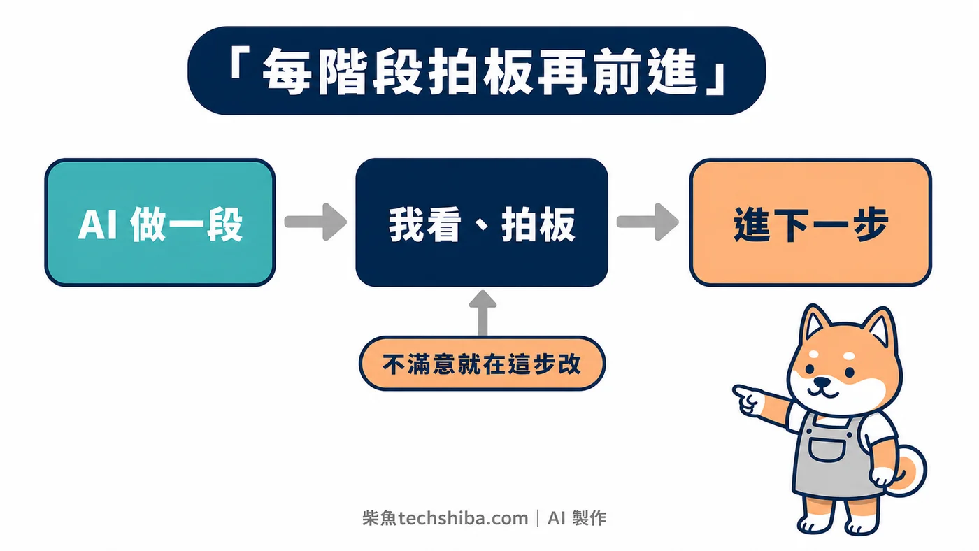 跟 AI 分階段協作流程：AI 完成一階段、我檢視拍板才進下一步，不滿意當場改，避免整站做完才發現方向錯