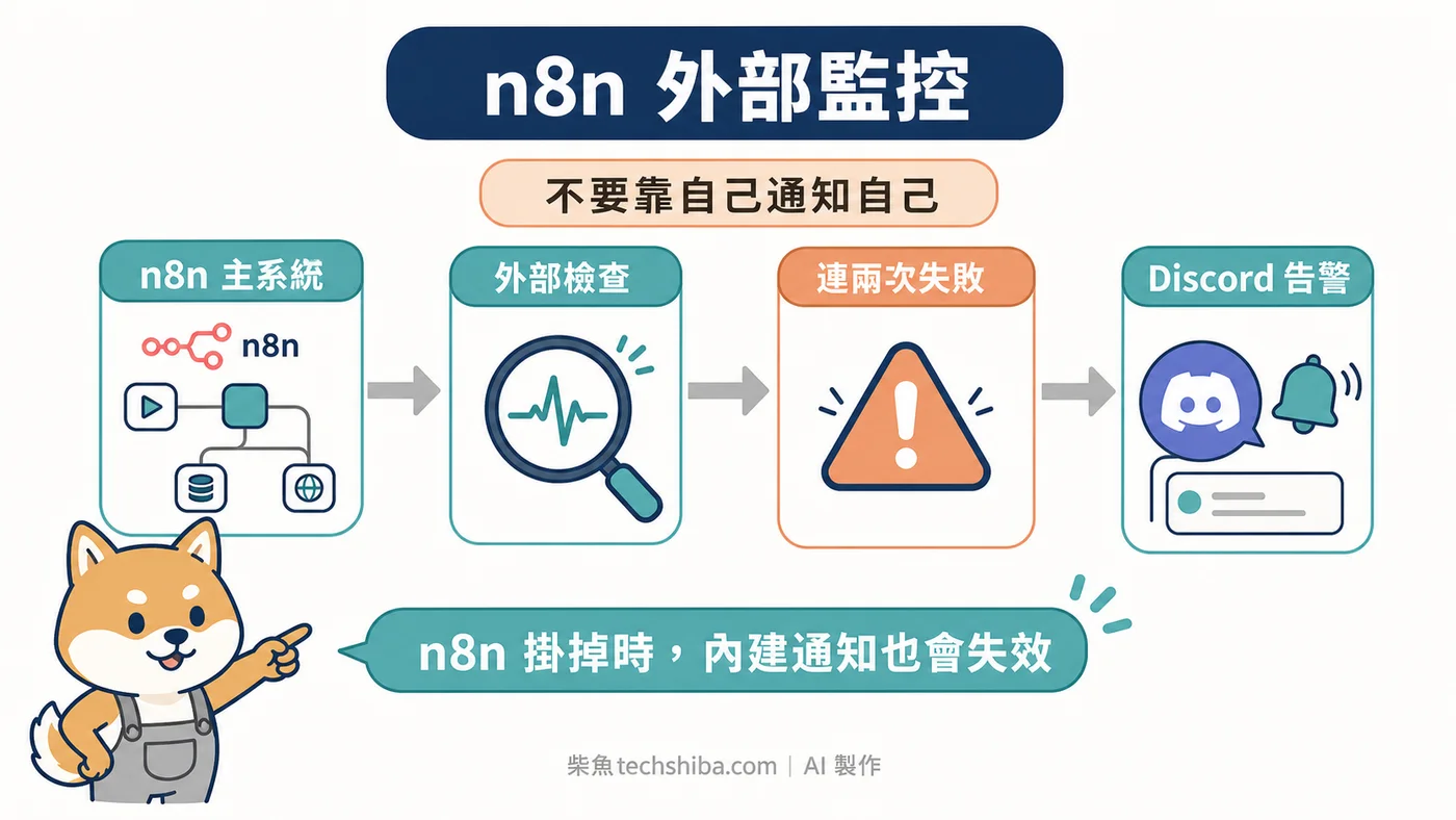n8n 外部監控流程：用獨立健康檢查與 Discord 告警，避免 n8n 掛掉時通知也一起失效