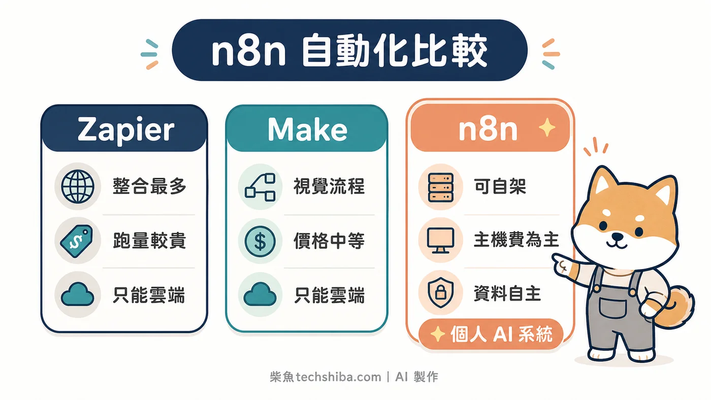 n8n、Zapier、Make 自動化工具比較：價格、自架與資料自主差異，說明 n8n 適合個人 AI 系統