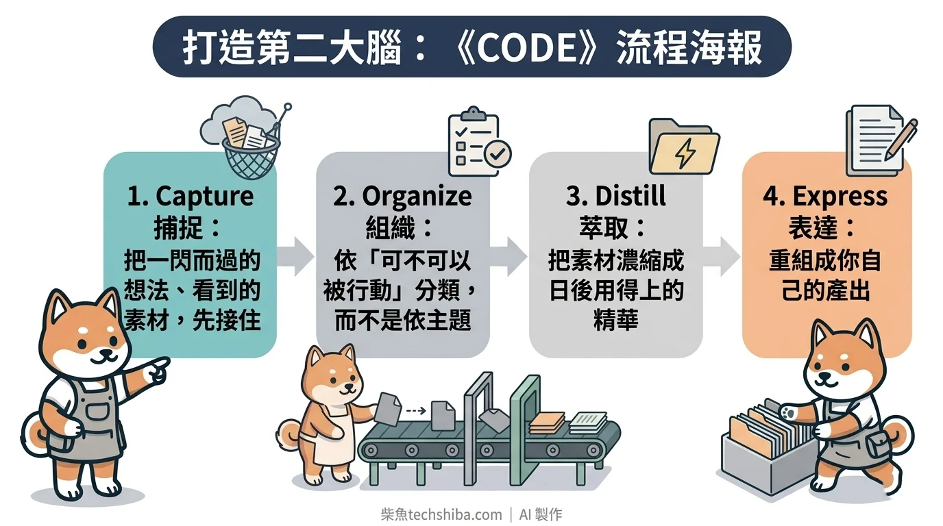 打造第二大腦的 CODE 流程：捕捉、組織、萃取、表達四階段