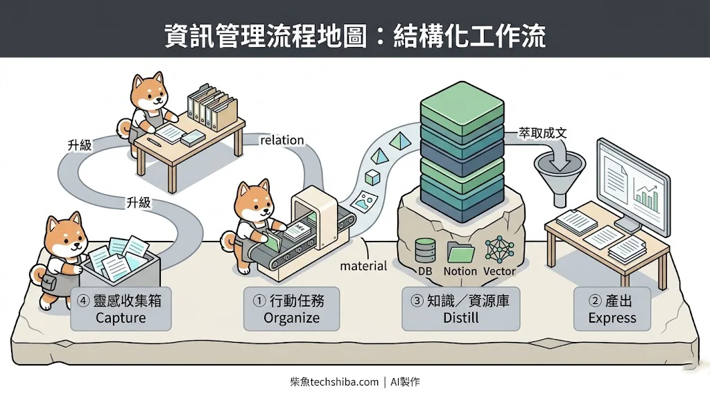 Notion 個人資料庫結構化工作流：靈感收集箱、行動任務、知識資源庫到產出