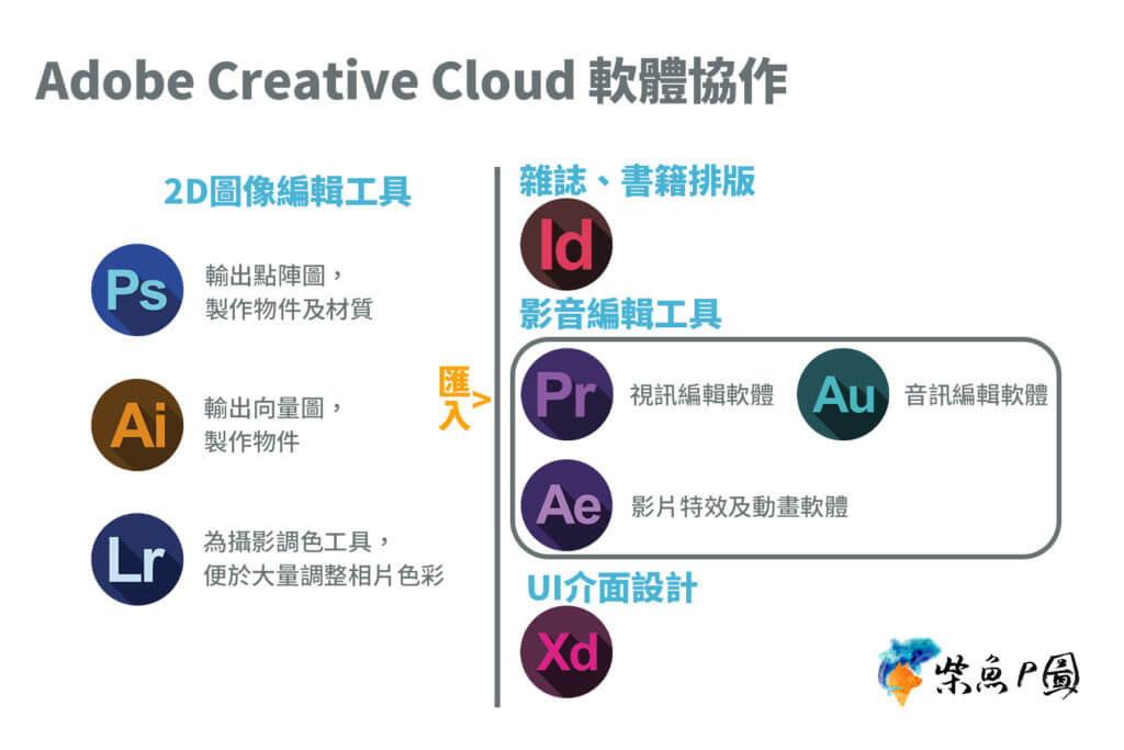 Adobe Creative Cloud軟體協作