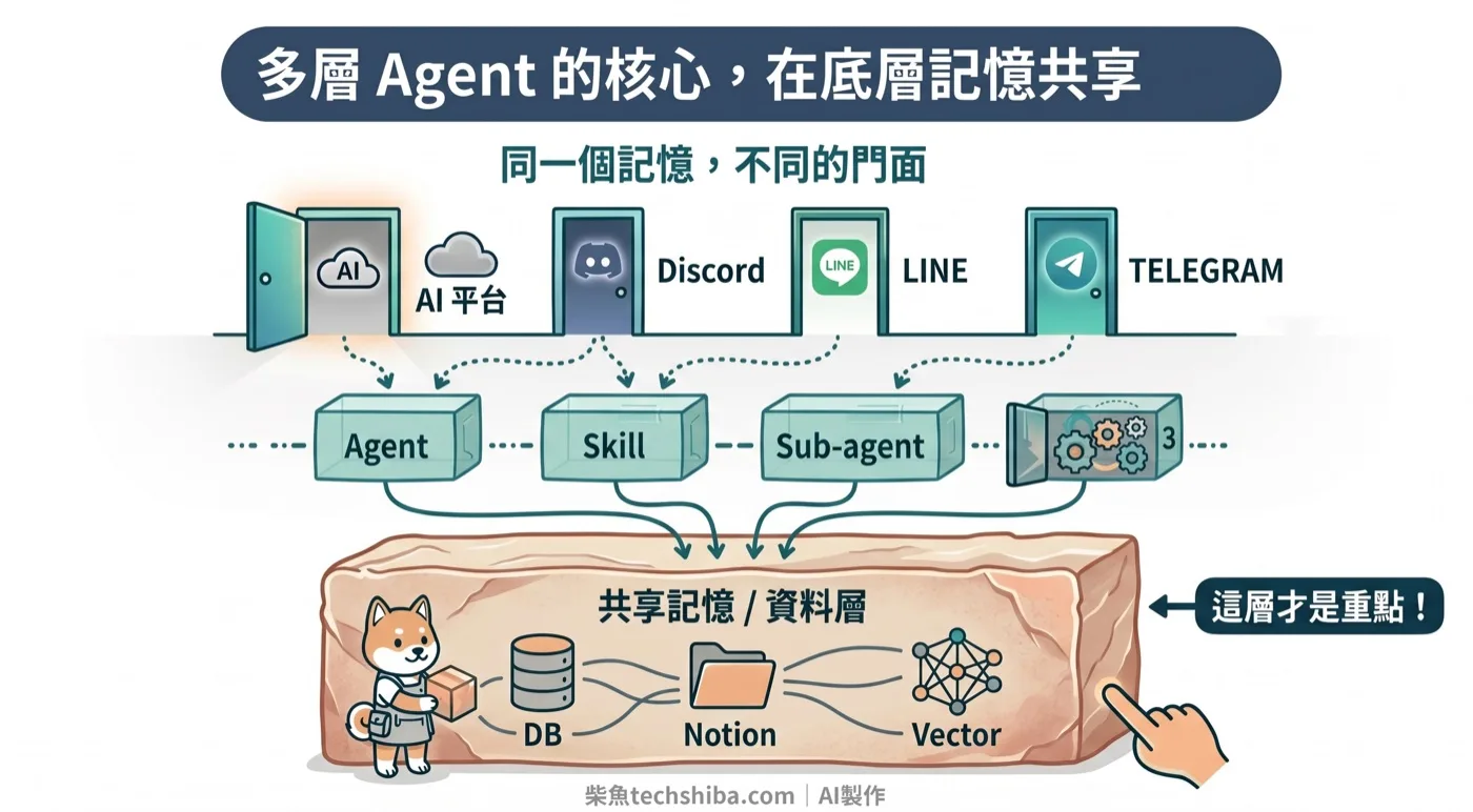 AI 資料庫建好了，你的 AI 才真的好用